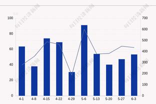 状态很好！阿隆-戈登首节4中3&罚球3中3得到10分6篮板2助攻